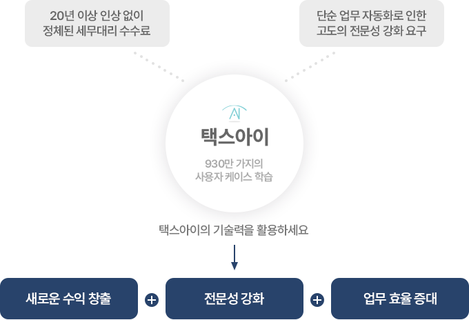 택스아이의 기술력을 활용하여 새로운 수익 창출, 전문성 강화, 엄무 효율 증대 효과를 받을 수 있습니다