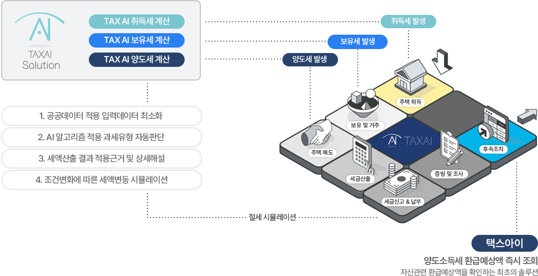 주택 유형 과세유형에 따른 다양한 케이스를 TAX AI가 처리하는 프로세스 피씨