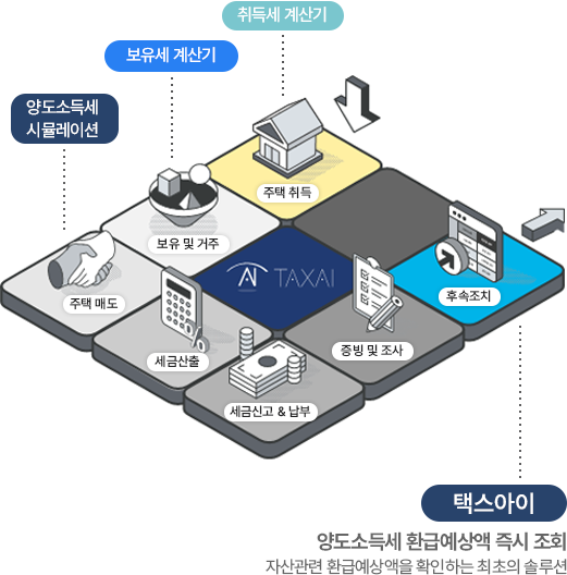 주택 유형 과세유형에 따른 다양한 케이스를 TAX AI가 처리하는 프로세스 모바일