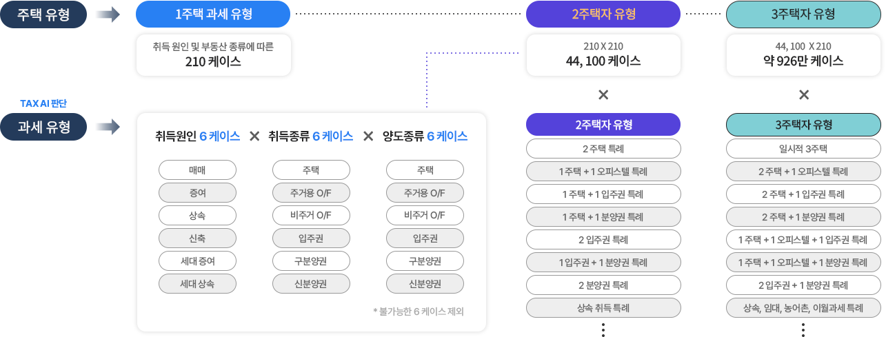 주택 유형 과세유형에 따른 다양한 케이스를 TAX AI가 처리하는 프로세스 피씨