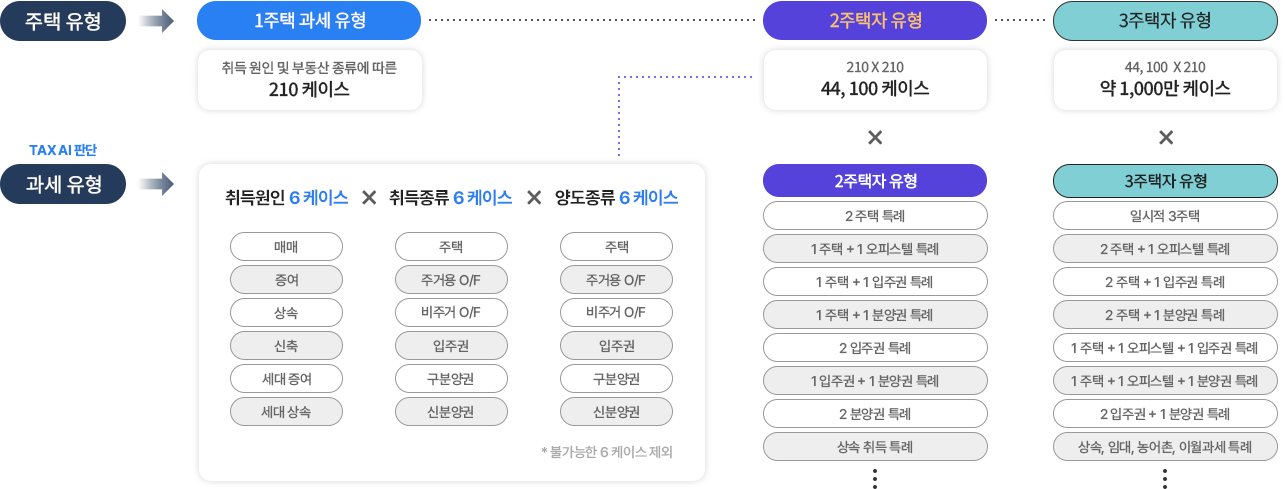 주택 유형 과세유형에 따른 다양한 케이스를 TAX AI가 처리하는 프로세스 피씨