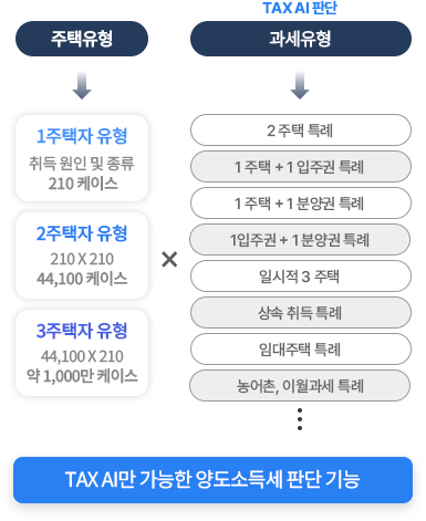 주택 유형 과세유형에 따른 다양한 케이스를 TAX AI가 처리하는 프로세스 모바일