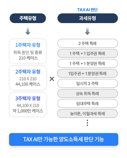 주택 유형 과세유형에 따른 다양한 케이스를 TAX AI가 처리하는 프로세스 모바일